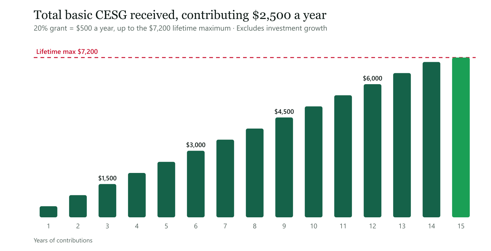 How the Canada Education Savings Grant adds up