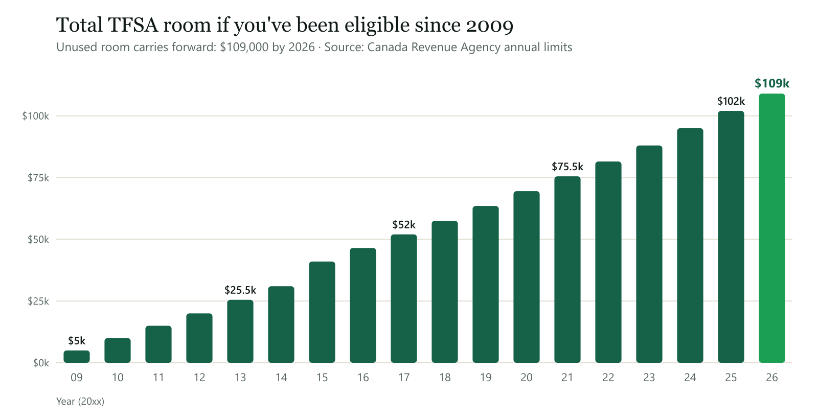 Total TFSA room growing from $5,000 in 2009 to $109,000 in 2026